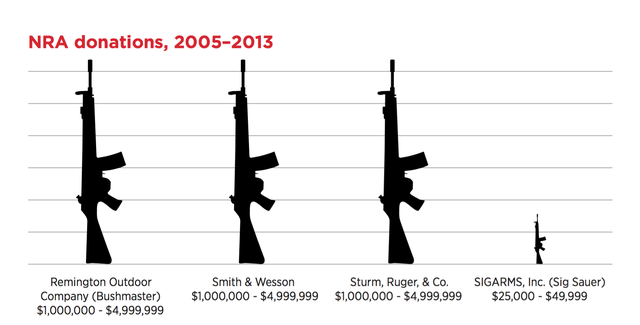 NRA donations.png