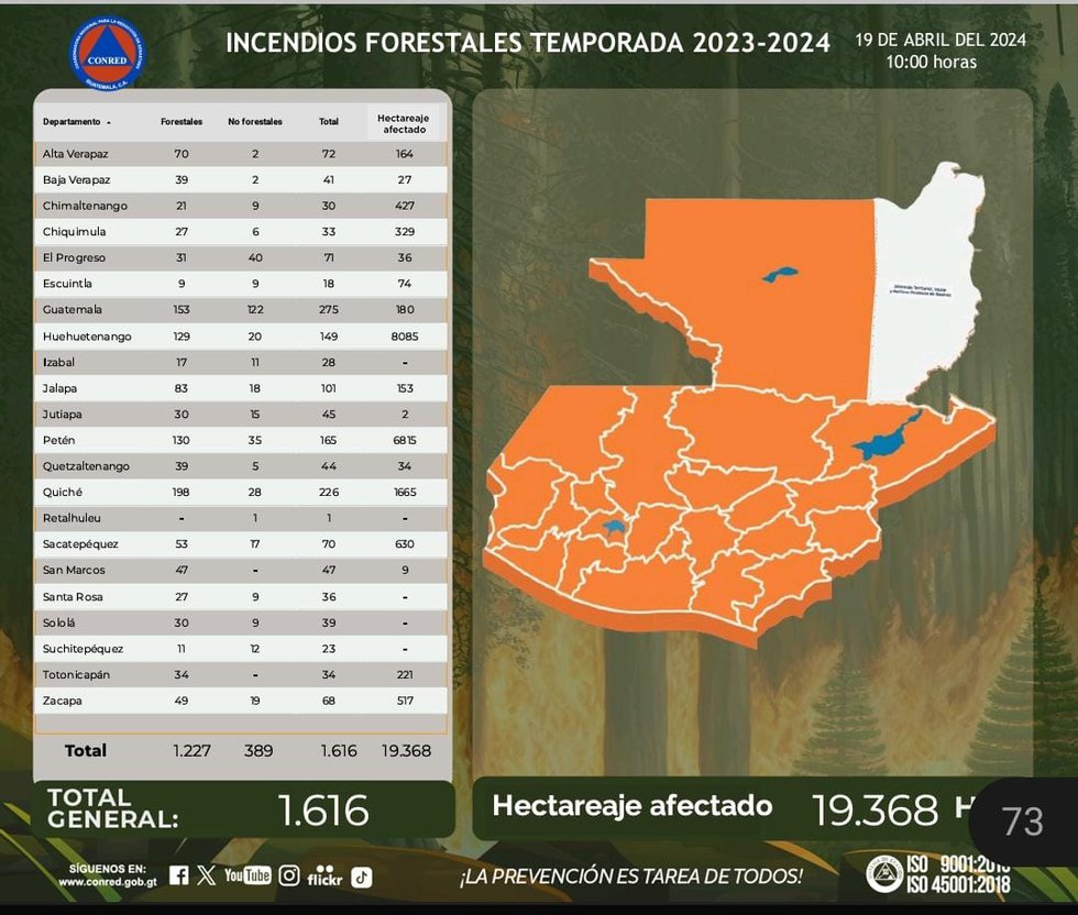 Central America Faces Intense Wildfire Season