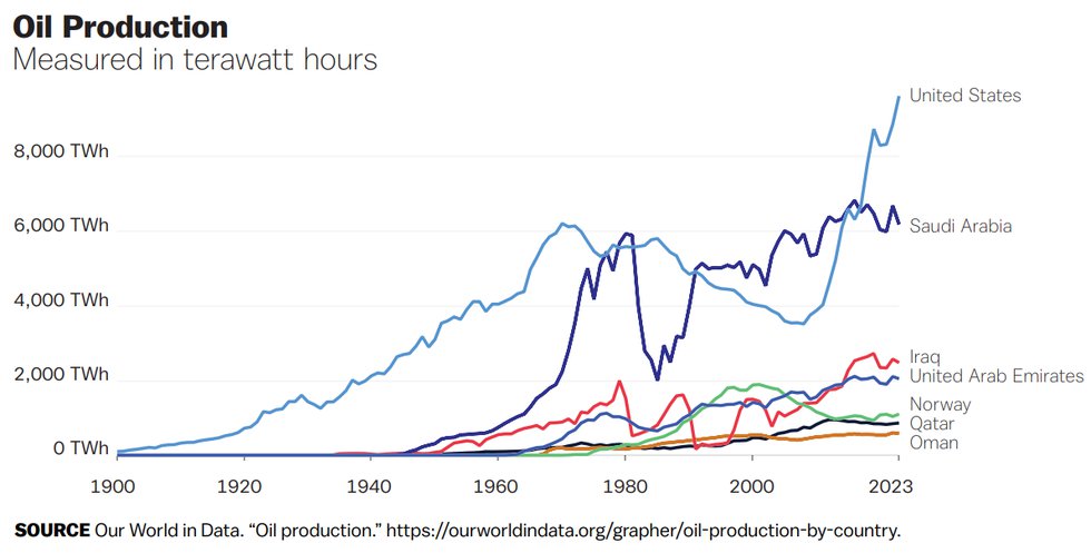 US Oil Production.png